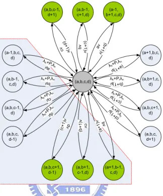 Figure 4.2: Generic state transitions under our analytical model.