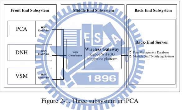 Figure 2-1. Three subsystem in iPCA 