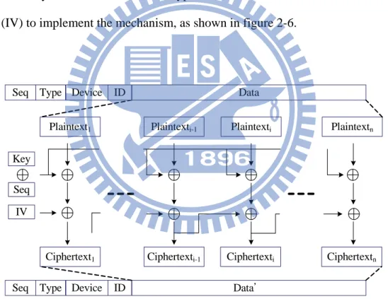Figure 2-6 Character-based cipher block chaining encryption mechanism