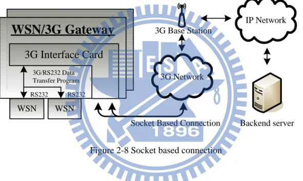 Figure 2-8 Socket based connection 
