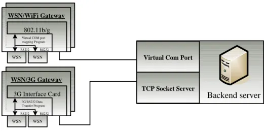 Figure 2-9 Connection to wireless gateway 