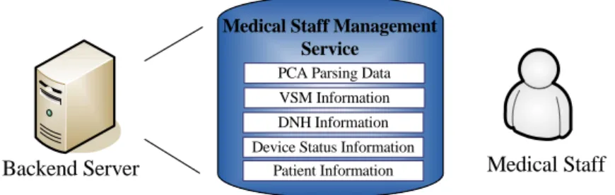 Figure 2-10 Medical staff management system 
