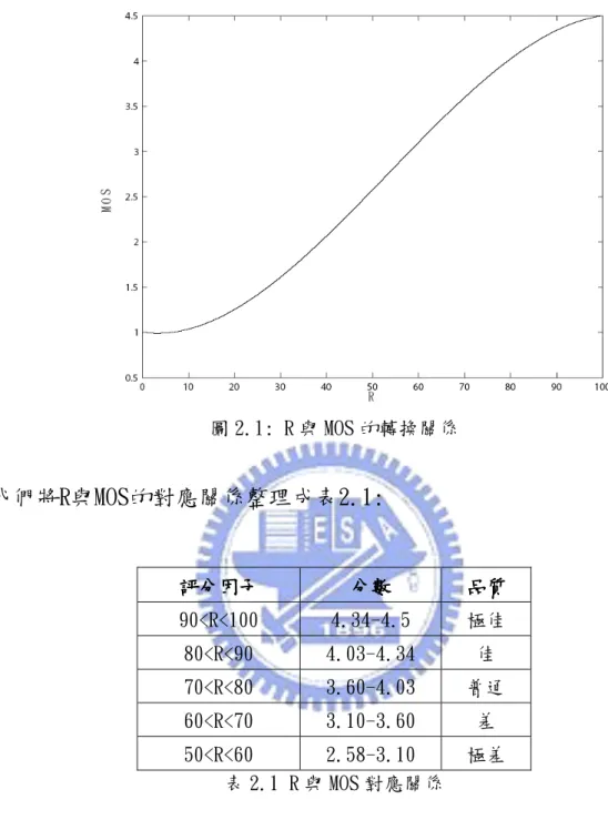 圖 2.1: R 與 MOS 的轉換關係  我們將R與MOS的對應關係整理成表2.1:   評分因子 評分因子評分因子 評分因子    分數分數分數 分數    品質品質品質 品質    90<R<100   4.34-4.5   極佳  80<R<90   4.03-4.34   佳  70<R<80   3.60-4.03   普通  60<R<70   3.10-3.60   差  50<R<60   2.58-3.10   極差  表 2.