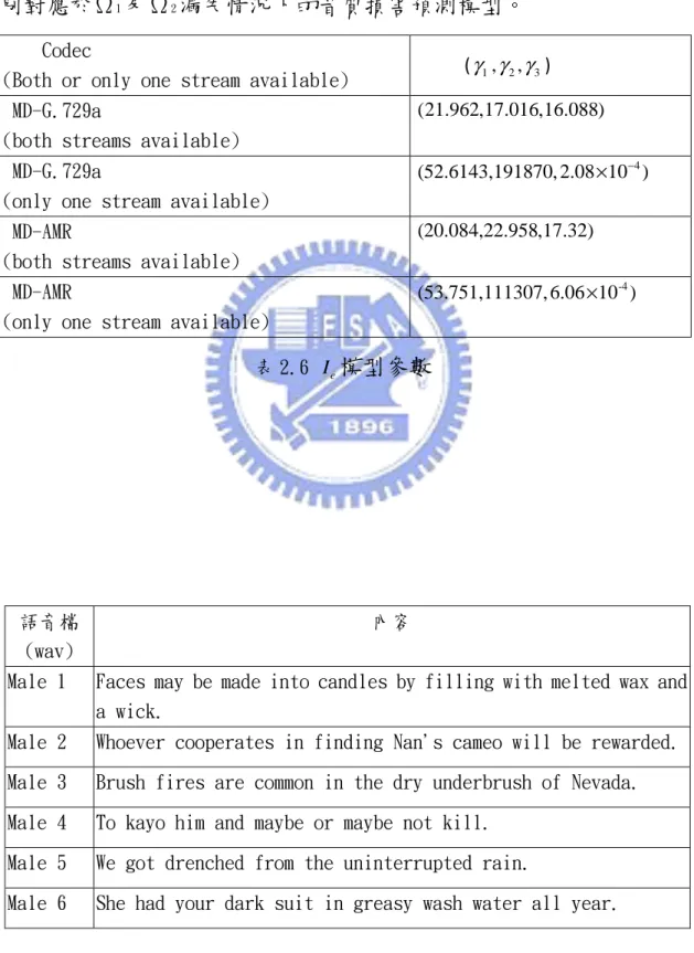 表 2.6  I e 模型參數