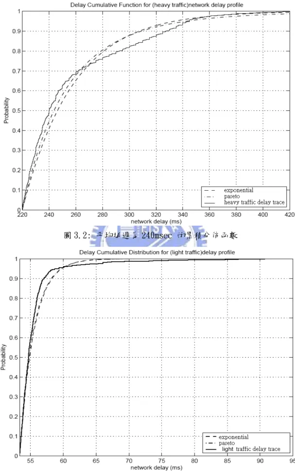 圖 3.2: 平均延遲為 240msec 的累積分佈函數 