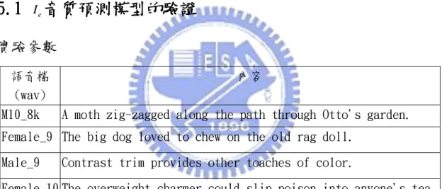 表 5.1 語音檔內容  ●●● ●實驗一實驗一實驗一 實驗一::: :驗證新的驗證新的驗證新的驗證新的 I e 模型模型模型 模型    為了驗證新的音質損害因子模型( I e e ( ) )能較準確反映實際音質， 我們使用 4 個語音檔(如表(5.1)所示)，並人工給定通道環境及接收 情況，透過 PESQ 音質量測與提出的音質損害因子預測模型做比較。 其實驗結果如下表: 