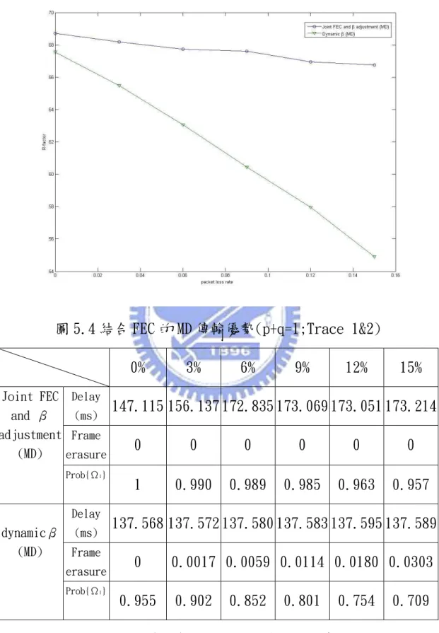 圖 5.4 結合 FEC 的 MD 傳輸優勢(p+q=1;Trace 1&amp;2) 