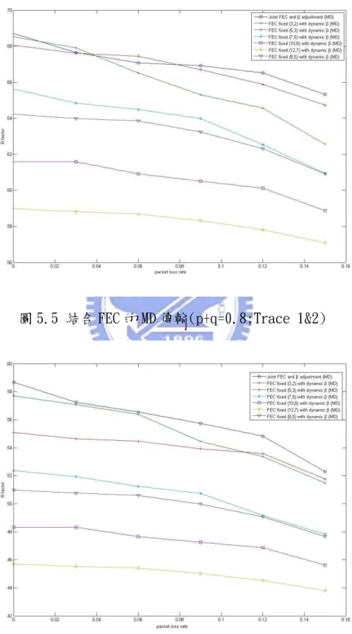 圖 5.5 結合 FEC 的 MD 傳輸(p+q=0.8;Trace 1&amp;2) 