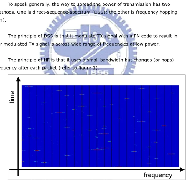 Figure 1:  Frequency Hopping   