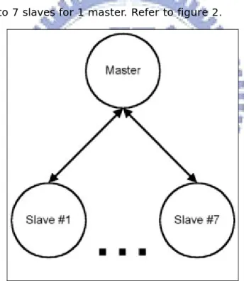 Figure 2:  Piconet of Bluetooth 