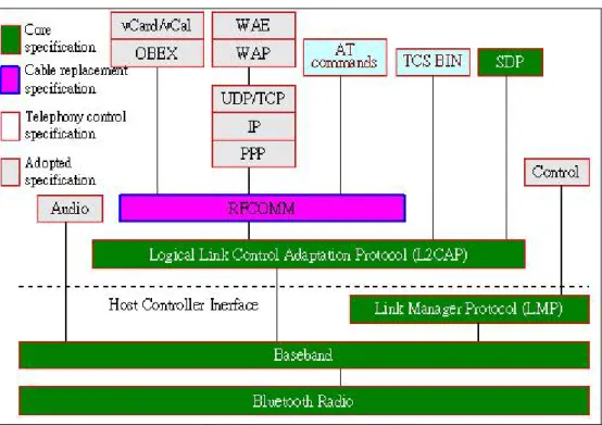 Figure 4:  Protocol stack of BT 