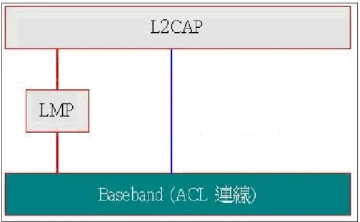 Figure 6:  Signaling and Data channel of L2CAP 