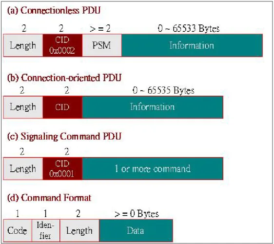 Figure 8:  Format of Packet in L2CAP 