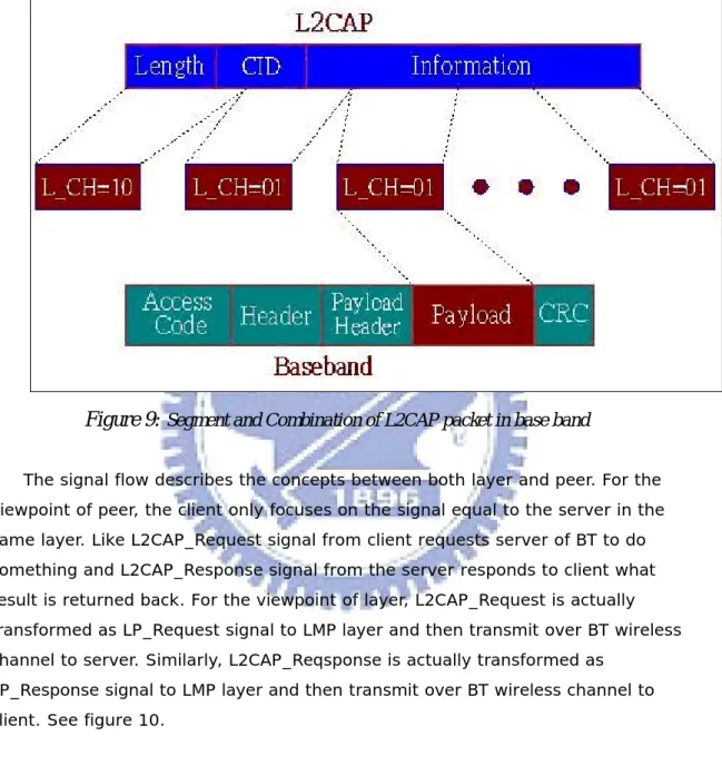 Figure 9:  Segment and Combination of L2CAP packet in base band 