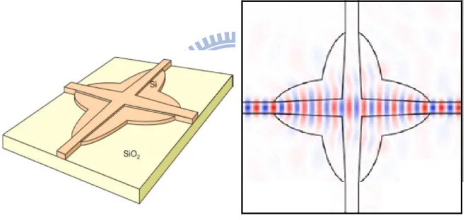 Figure 1.2-4 The double etched waveguide crossing and the corresponding field distribution 
