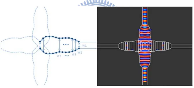 Figure 1.2-5 The highly efficient mode expander waveguide crossing and the corresponding  field distribution 