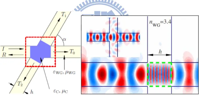 Figure 1.2-6 The metamaterial filled waveguide crossing and the corresponding field  distribution 