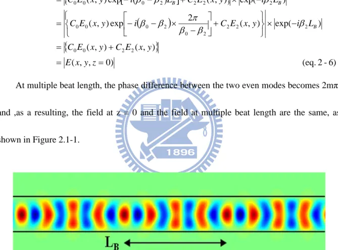 Figure 2.1-1 The periodic intensity distribution is formed along the propagating direction   