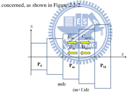 Figure 2.2-2 a multimode taper is divided into a series of individual waveguides with fixed  width