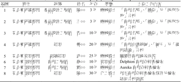 表 1  特種車 (8×8) 承載系統專家訪談及專利檢索專家統計表  編號  單位  級職  姓名 年資 學歷  主要工作內容  1  某企業研發部門 產品設計工程師  陳○○ 3 年 機械碩士 「專利名稱」、「摘要」及「技術功 效」分析  2  某企業研發部門 產品設計工程師  王○○ 3 年 機械碩士 「專利名稱」、「摘要」及「技術功 效」分析  3  某企業研發部門 產品設計工程師  黃○○ 10 年 機械碩士 「專利名稱」、「摘要」及「技術功 效」分析  4  某企業研發部門 經理  嚴○○ 20 