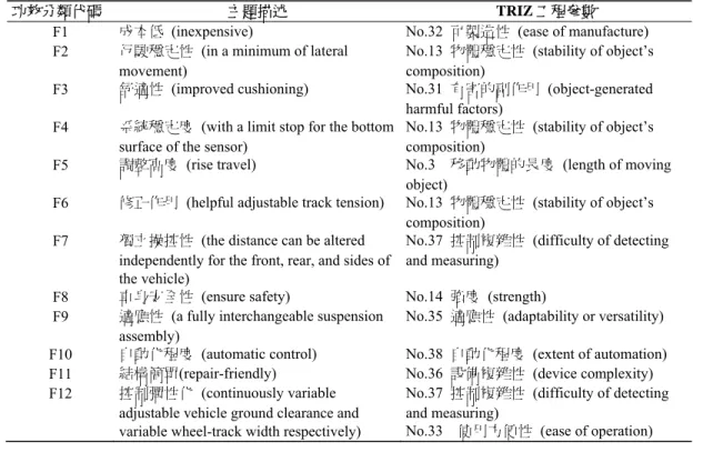 表 6  承載系統功效分類表 