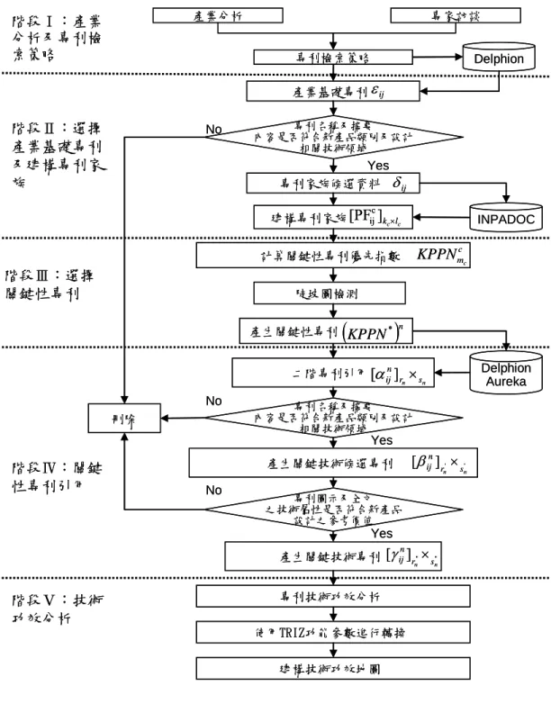 圖 1  PFCA 專利技術功效分析流程 階段Ⅱ：選擇產業基礎專利及建構專利家族階段Ⅳ：關鍵性專利引用階段Ⅴ：技術功效分析產業分析 專家訪談產業基礎專利專利名稱及摘要內容是否符合新產品類別及設計相關技術領域專利家族候選資料建構專利家族計算關鍵性專利優先指數產生關鍵性專利二階專利引用產生關鍵技術專利專利名稱及摘要內容是否符合新產品類別及設計相關技術領域專利技術功效分析使用TRIZ功能參數進行轉換刪除建構技術功效地圖NoNoYes ij專利圖示及全文之技術屬性是否符合新產品設計之參考價值NoYes 產生關鍵技