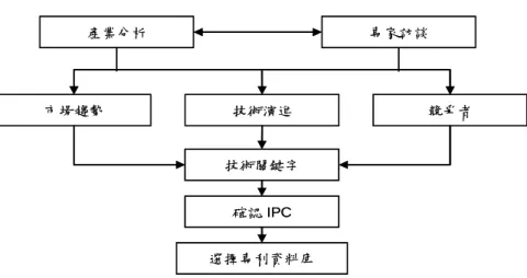 圖 2  PFCA 階段Ⅰ分析流程  3)  競爭者：由於專利資訊數量龐大，為了提升專利資料檢索效能，應以經營管理角度，透過產 業資料庫進行產業結構分析，了解上、中、下游產業結構及公司之定位，並與專家訪談結果 交互比對驗證，取得新產品之市場競爭者資訊，做為專利資料檢索之重要設定條件。  最後，將產業分析與專家訪談之結果做為訂定專利檢索策略的依據。  (2)  專家訪談：  以上各項工作之專家訪談，成員應包含企業管理及研發人員，將商業與技術兩者資訊相結 合，做為專利檢索之基礎。專利分析各階段，由專家透過職能分