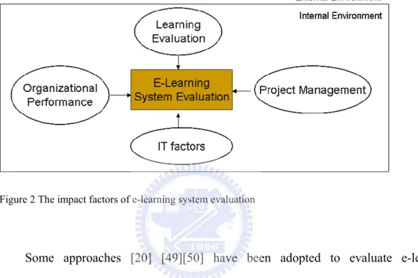 Figure 2 The impact factors of e-learning system evaluation 