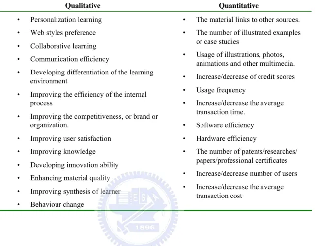 Table  1 Examples of qualitative and quantitative factors of e-learning 