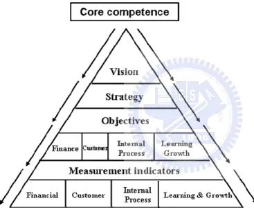 Figure  4 Balance Scorecard: from management viewpoint  (Source: Niven;2002 [48]) 