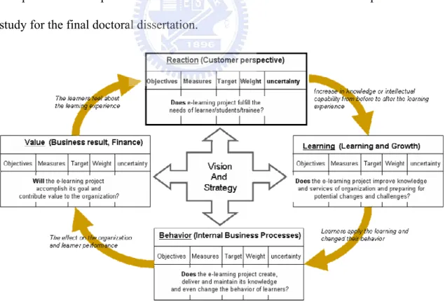 Figure  5 Applied BSC approach to e-learning performance evaluation 