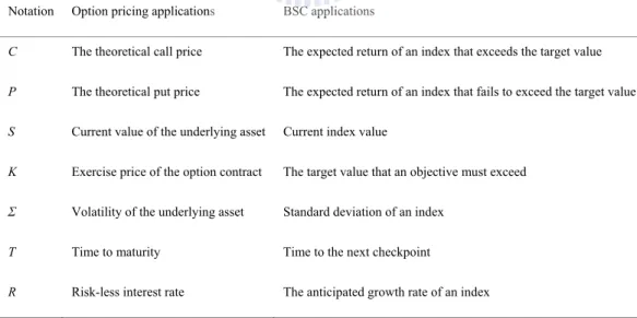 Table  6 The notation for the B &amp; S option pricing model and its application in the BSC analysis 
