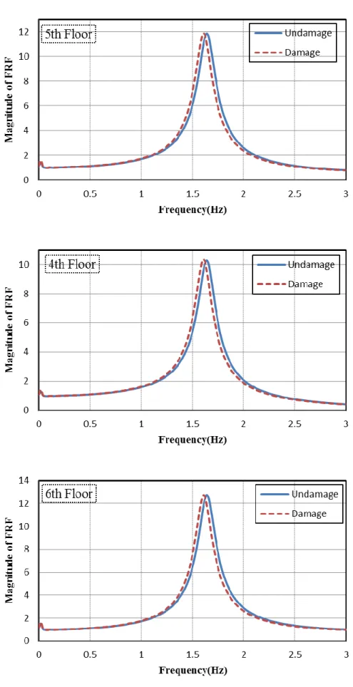 Figure 5.5 Comparisons of conventional FRFs of the structure in undamaged  and damaged states for Case 1