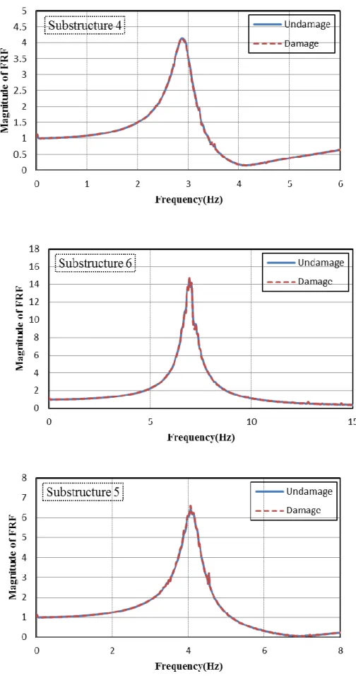 Figure 5.6 Comparisons of the substructure-based FRFs for each substructure 