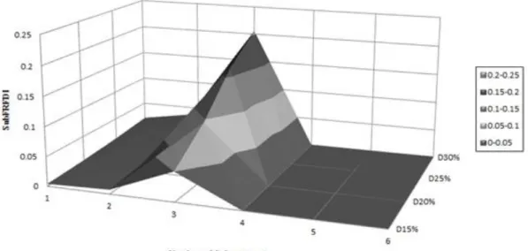 Figure 5.12 The identified damage locations in single-damage cases 3 for  different damage extent