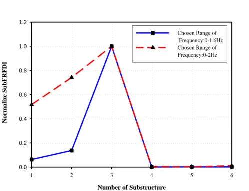 Figure 5.13 The values of the SubFRFDI of each substructure in damage case 3,  obtained using two different frequency ranges