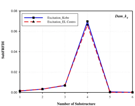 Figure 5.16 The SubFRFDI values of different substructures in damage case 4  with different earthquake excitations