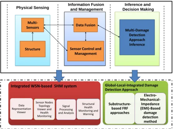 Figure 1.2 A framework of an integrated wireless sensor network-based  structural health monitoring system