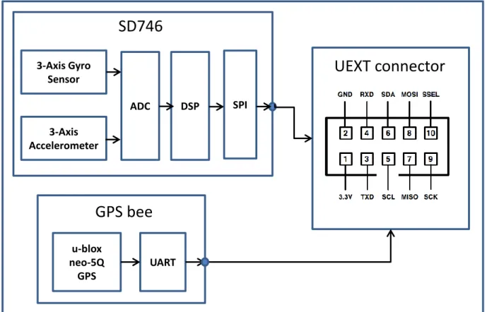 Figure 4.7 Simplified Block Diagram of Multi-sensor board u-bloxneo-5Q GPS3-Axis Gyro Sensor3-Axis AccelerometerADCUARTDSPSPI UEXT connectorGPS beeSD746