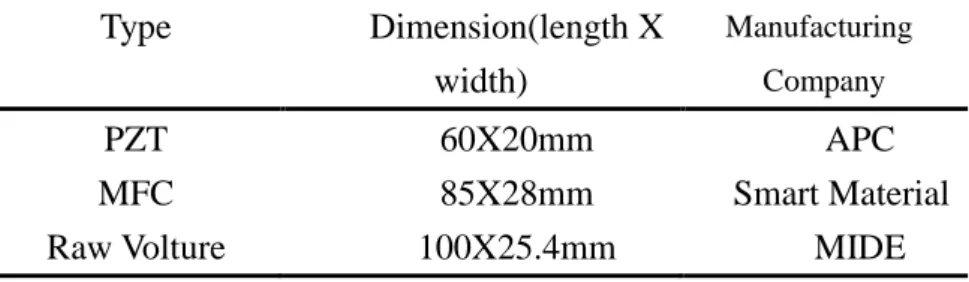 Table 4.5 Different types of piezoelectric product  Type  Dimension(length X  width)  Manufacturing Company PZT  60X20mm  APC  MFC  85X28mm  Smart Material 