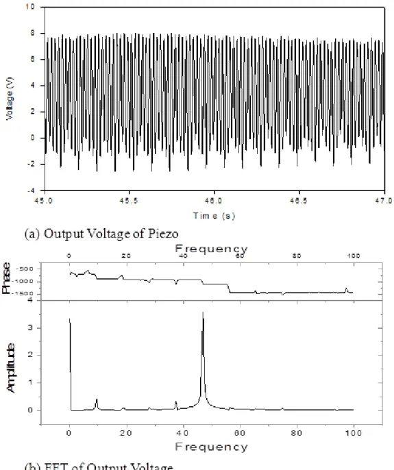 Figure 4.18 Output voltage and FFT of WMIP energy harvesting system 