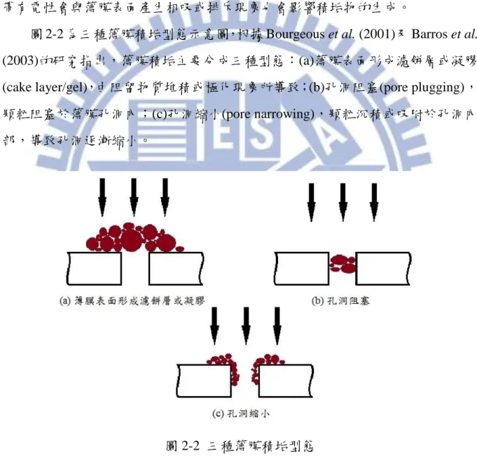 圖 2-2 為三種薄膜積垢型態示意圖，根據 Bourgeous et al. (2001)及 Barros et al.  (2003)的研究指出，薄膜積垢主要分成三種型態：(a)薄膜表面形成濾餅層或凝膠 (cake layer/gel)，由阻留物質堆積或極化現象所導致；(b)孔洞阻塞(pore plugging)， 顆粒阻塞於薄膜孔洞內；(c)孔洞縮小(pore narrowing)，顆粒沉積或吸附於孔洞內 部，導致孔洞逐漸縮小。 
