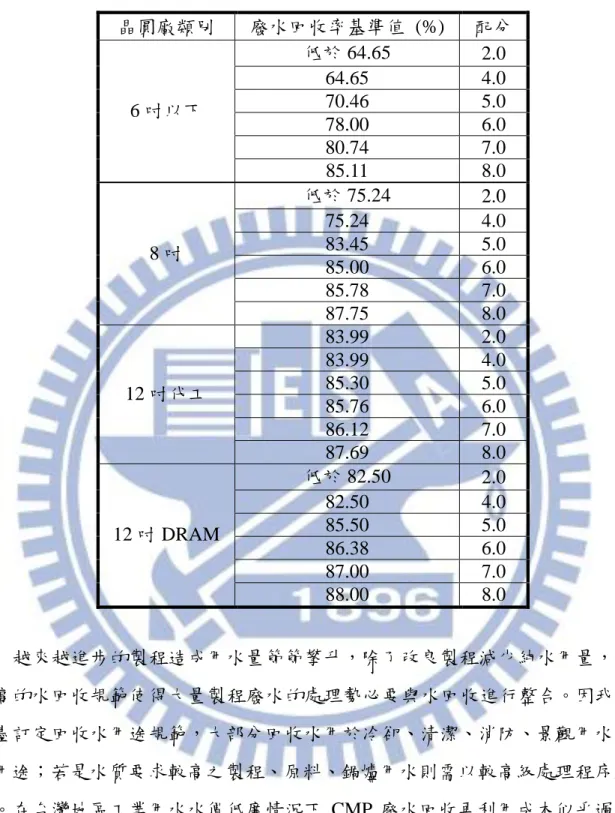表 2-5  經濟部工業局清潔生產評估系統半導體產業廢水回收率評分指標  晶圓廠類別  廢水回收率基準值  (%)  配分  6 吋以下  低於 64.65  2.0 64.65 4.0 70.46 5.0  78.00  6.0  80.74  7.0  85.11  8.0  8 吋  低於 75.24  2.0 75.24 4.0 83.45 5.0  85.00  6.0  85.78  7.0  87.75  8.0  12 吋代工  83.99  2.0 83.99 4.0 85.30 5.0 