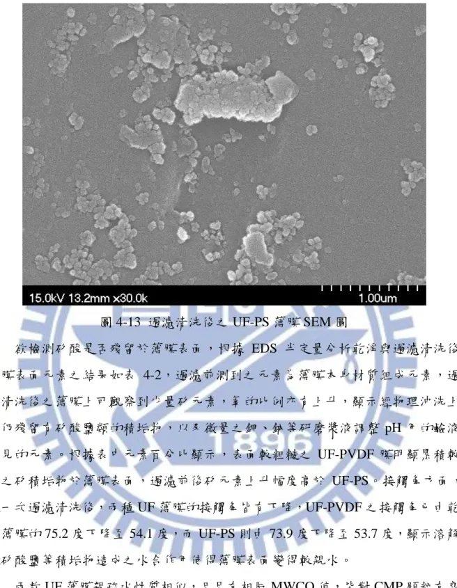 圖 4-13  過濾清洗後之 UF-PS 薄膜 SEM 圖  欲檢測矽酸是否殘留於薄膜表面，根據 EDS 半定量分析乾淨與過濾清洗後 薄膜表面元素之結果如表 4-2，過濾前測到之元素為薄膜本身材質組成元素，過 濾清洗後之薄膜上可觀察到少量矽元素，氧的比例亦有上升，顯示經物理沖洗上 面仍殘留有矽酸鹽類的積垢物，以及微量之鉀、鈉等研磨漿液調整 pH 用的鹼液 常見的元素。根據表中元素百分比顯示，表面較粗糙之 UF-PVDF 膜明顯累積較 多之矽積垢物於薄膜表面，過濾前後矽元素上升幅度高於 UF-PS。接觸角方面