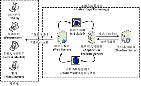 圖 7 為以正向分析手法，針對 X 1 、X 2 及 X 3 三家公司之新產品導入流程進行分析之研究示 意圖，分析的過程顯示，如要順利整合三家公司的流程將會面臨下述問題： 