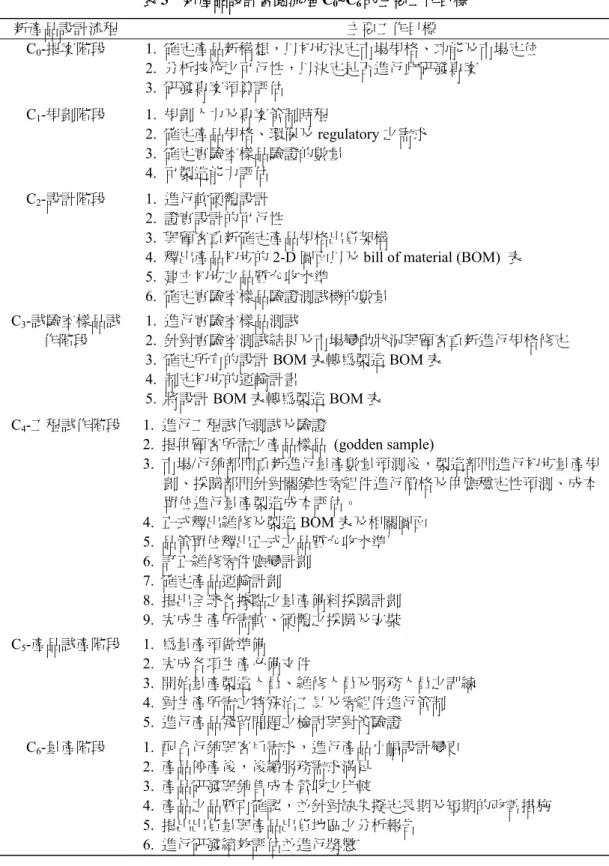 表 3  新產品設計審閱流程 C 0 ~C 6 的主要工作目標  新產品設計流程  主要工作目標  C 0 -提案階段 1.  確定產品新構想，以初步決定市場規格、功能及市場定位  2