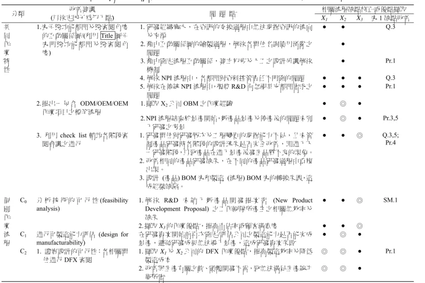 表 8  針對研發有關之跨功能部門無效率處  (表 4)  及  X 1 、X 2 、X 3 流程缺失之建議修正對照表 分類  (以決定因子為切入點) 改善建議  問  題  點  相關流程缺點修正或優點擷取 X 1 X 2 X 3 表 1 缺點改善 共  同  作  業  特  性  1.表示跨功能部門及跨審閱角度 的互動關係圖/(利用 Title 圖示表 明 跨 功 能 部 門 及 跨 審 閱 角度)  1