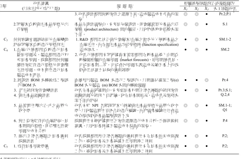 表 8  針對研發有關之跨功能部門無效率處  (表 4)  及  X 1 、X 2 、X 3 流程缺失之建議修正對照表  (續) 分類  (以決定因子為切入點) 改善建議  問  題  點  相關流程缺點修正或優點擷取 X 1 X 2 X 3 表 1 缺點改善 3