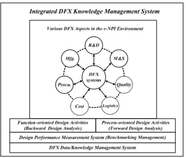 圖 2  整合性優質設計知識管理系統架構 