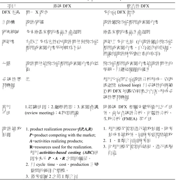 表 1  傳統 DFX 與整合性 DFX 的異同  項目  傳統 DFX  整合性 DFX  DFX 定義  單一 X 訴求  多面向 DFX 需求  主動權  設計/研發  設計鏈跨功能部門或審閱角度  研究範圍  多未涵蓋完整的產品生命週期  涵蓋完整的產品生命週期  詳細度  有限且多為定性(因設計單位對跨功能 部門或審閱角度所知較為不足  詳細且多可定量  (由設計鏈中跨功能部門或審閱角度，自身運作的限制， 推論到設計時所應注意的事項)  心態  設計單位給跨功能部門或審閱角度的恩 惠  跨功能部門
